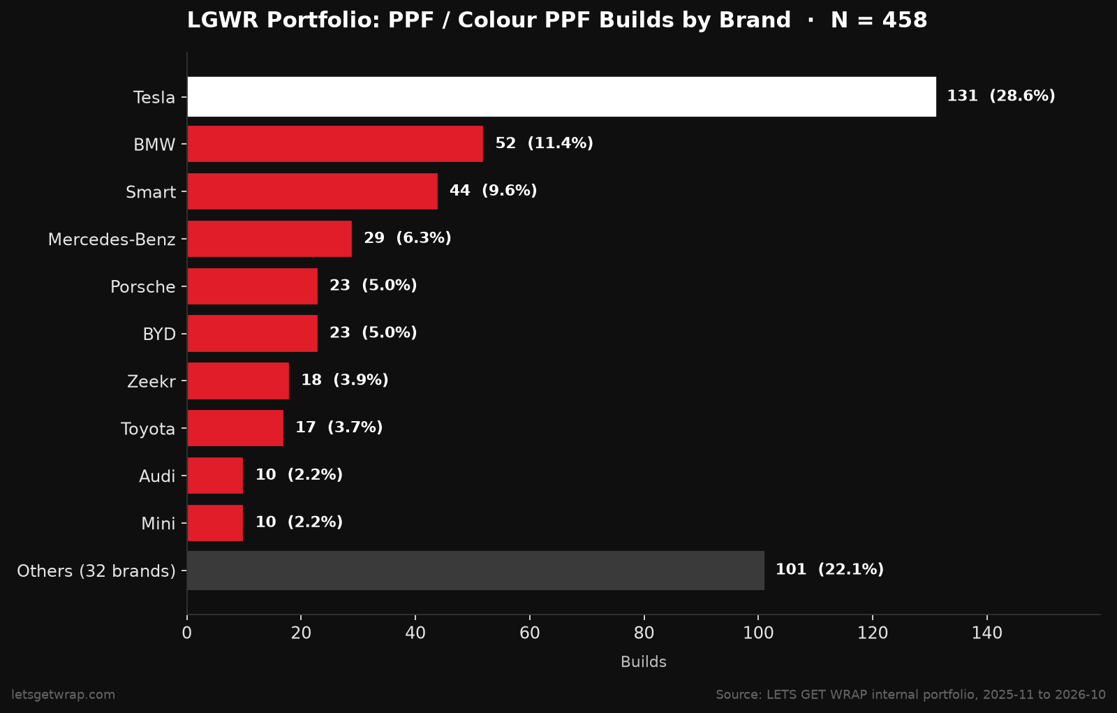 Bar chart showing brand distribution of 458 PPF installation cases at LGWR from Nov 2025 to Oct 2026, with Tesla accounting for 28.6%